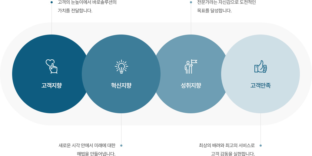 고객지향:고객의 눈높이에서 바로솔루션의 가치를 전달합니다. , 혁신지향: 새로운 시각 안에서 미래에 대한 해법을 만들어냅니다. , 성취지향:전문가라는 자신감으로 도전적인 목표를 달성합니다. , 고객만족:최상의 배려와 최고의 서비스로 고객 감동을 실현합니다.